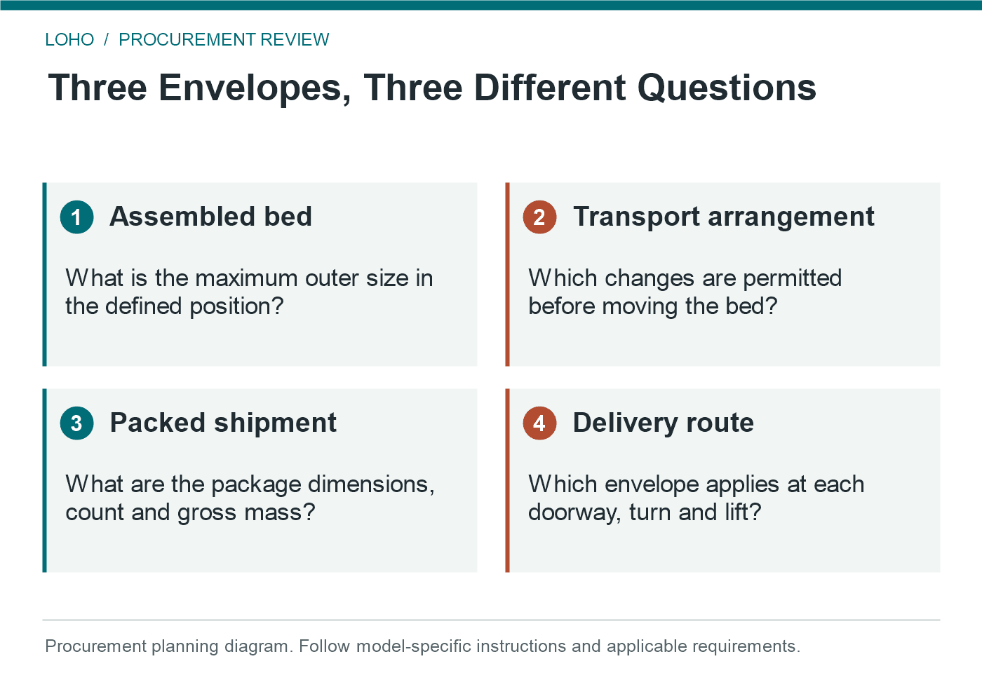 electric hospital bed dimensions: Three Envelopes, Three Different Questions