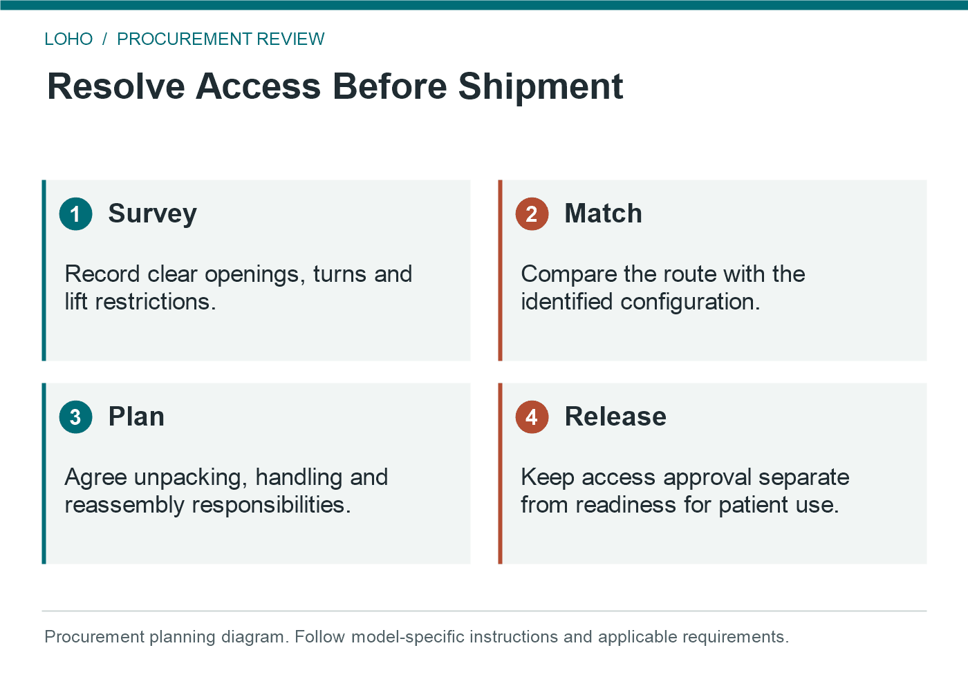 electric hospital bed dimensions: Resolve Access Before Shipment