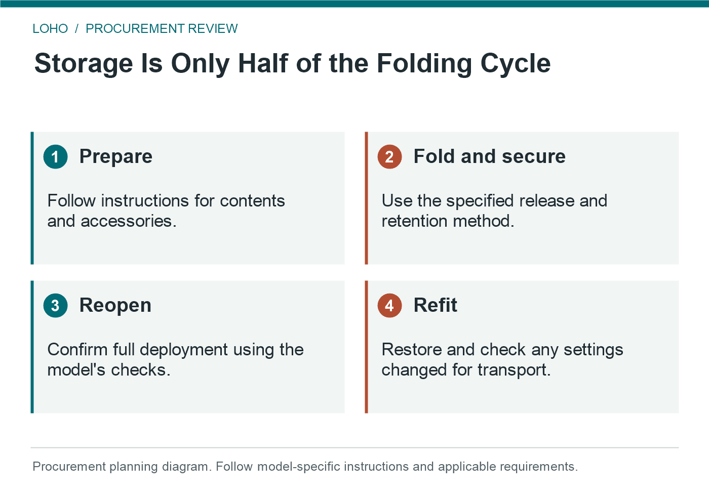 folding rollator walker: Storage Is Only Half of the Folding Cycle