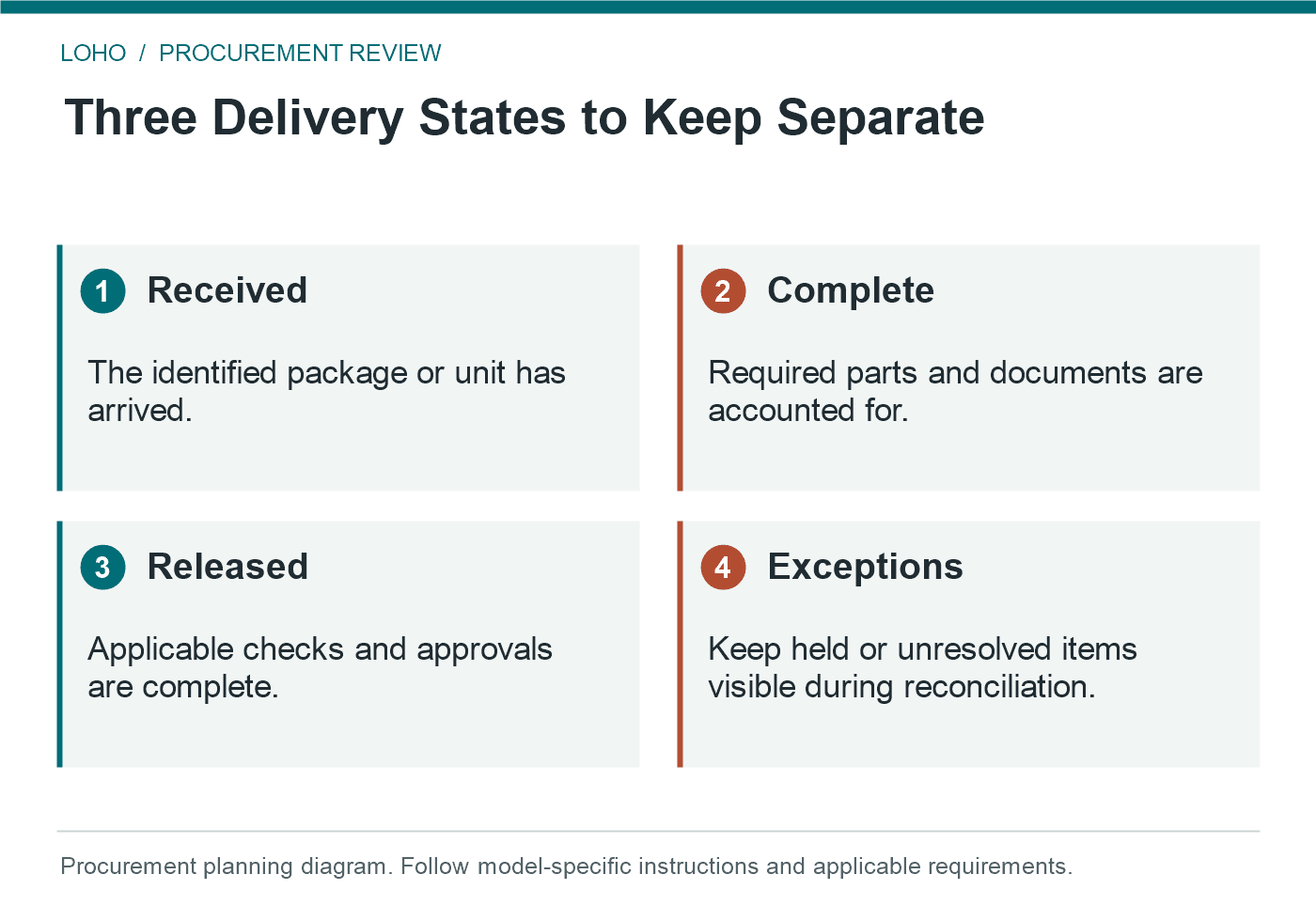 hospital bed bulk order: Three Delivery States to Keep Separate