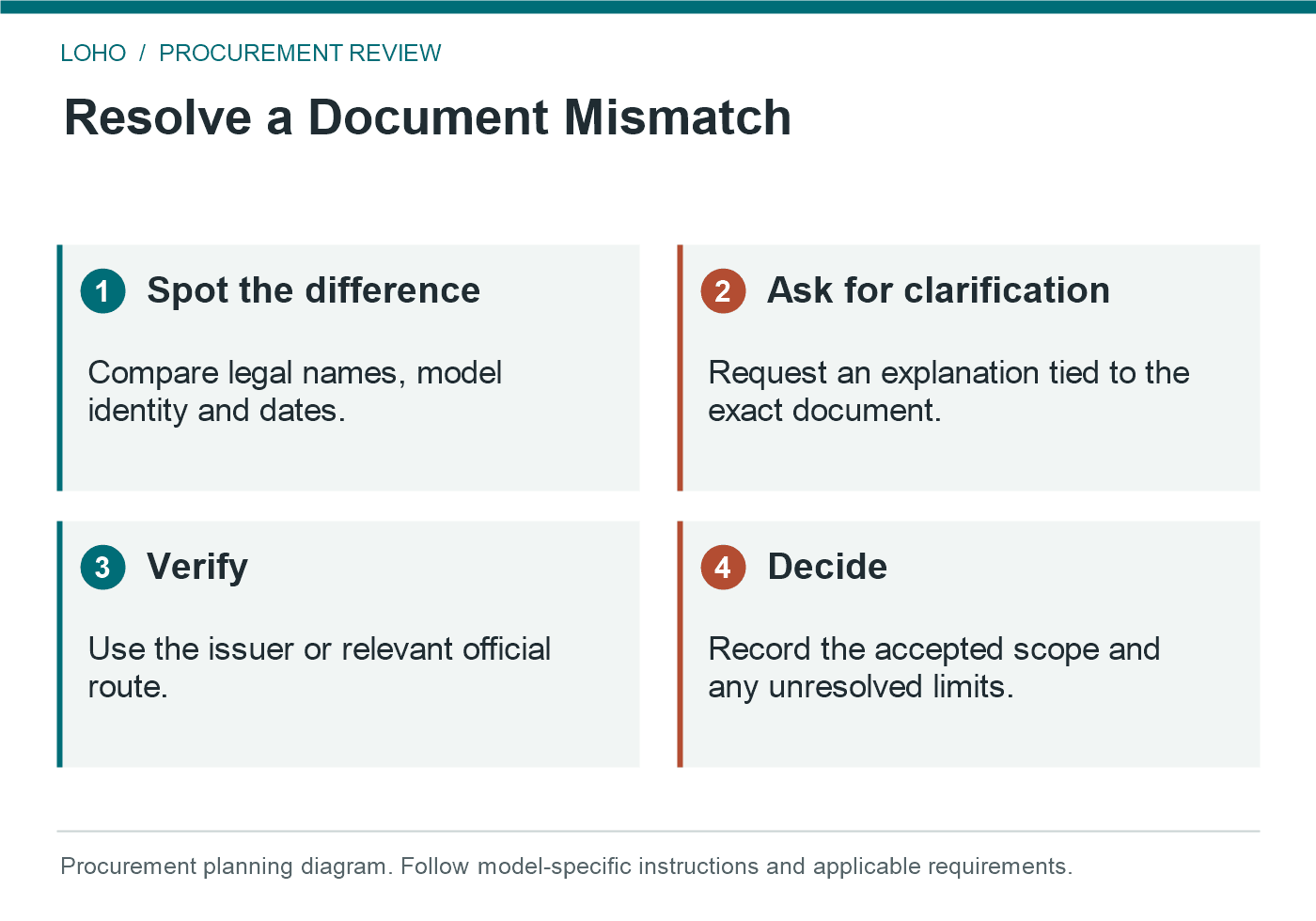 hospital bed certificate verification: Resolve a Document Mismatch