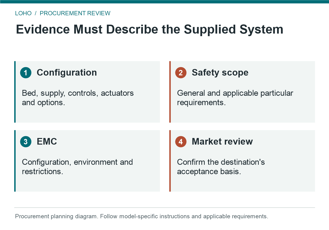 hospital bed electrical safety documentation: Evidence Must Describe the Supplied System