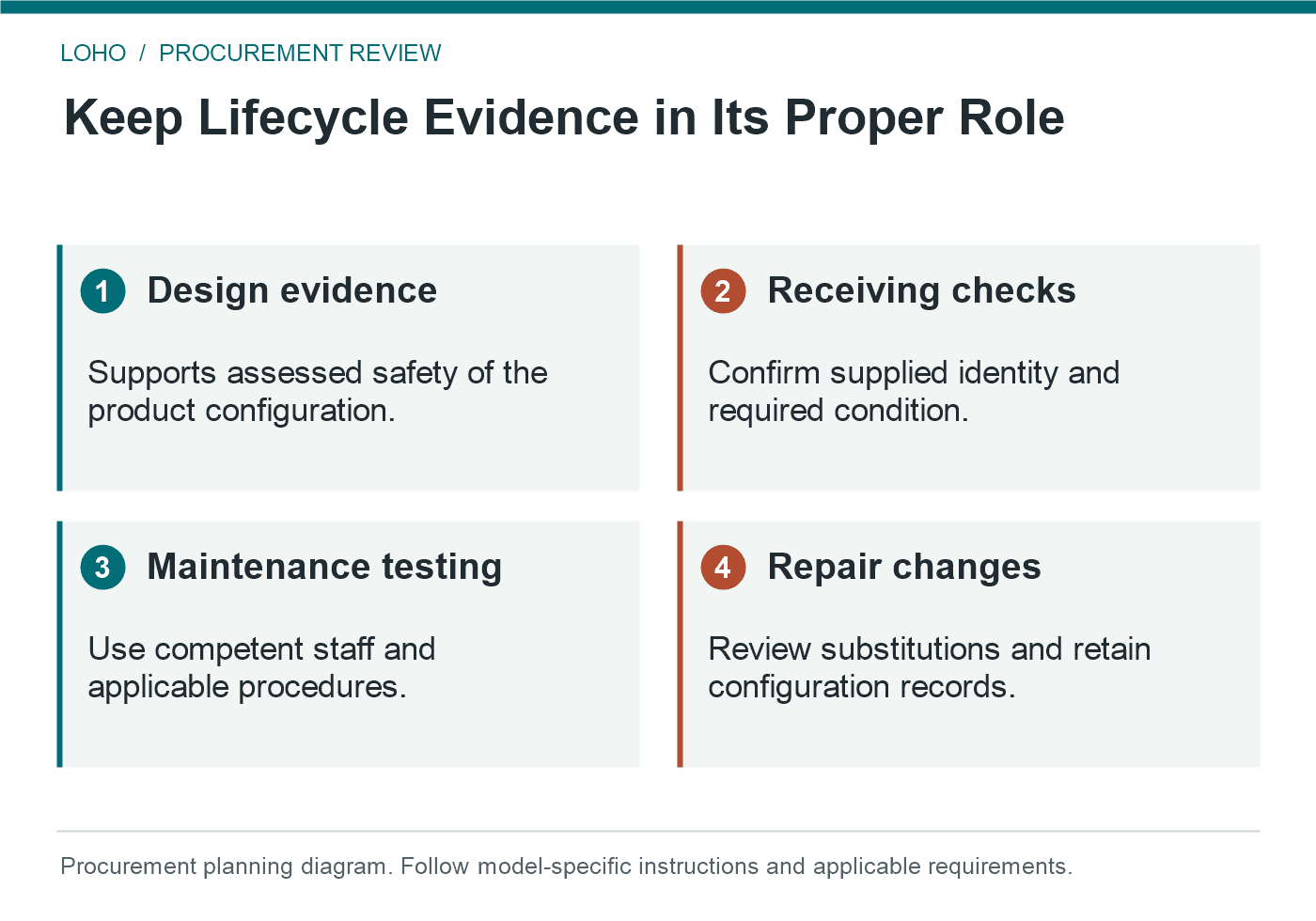hospital bed electrical safety documentation: Keep Lifecycle Evidence in Its Proper Role