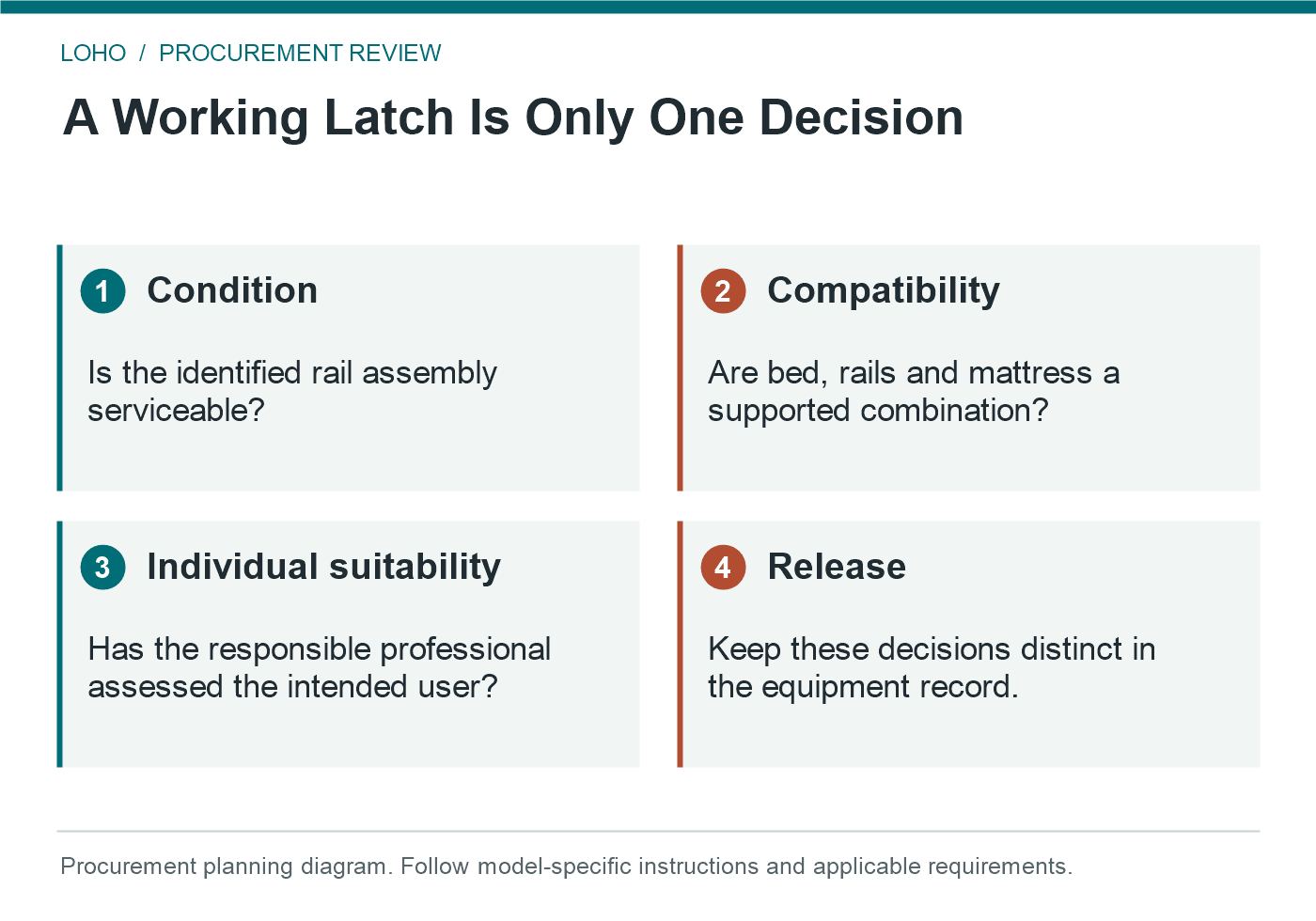 hospital bed rail inspection: A Working Latch Is Only One Decision