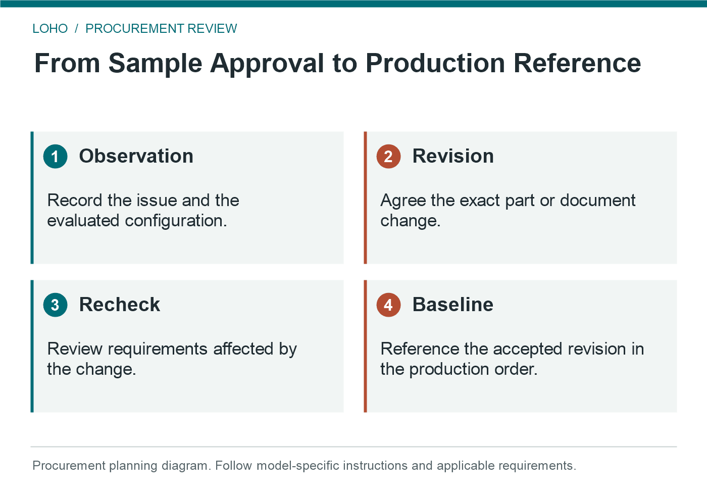 hospital bed sample order: From Sample Approval to Production Reference