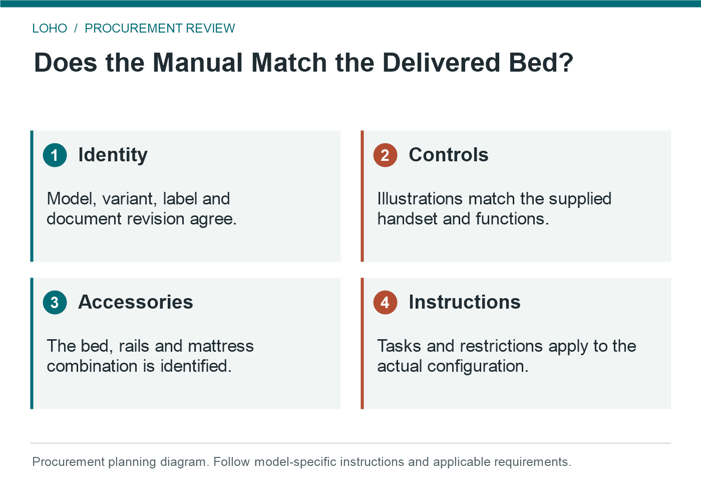 hospital bed user manual: Does the Manual Match the Delivered Bed?