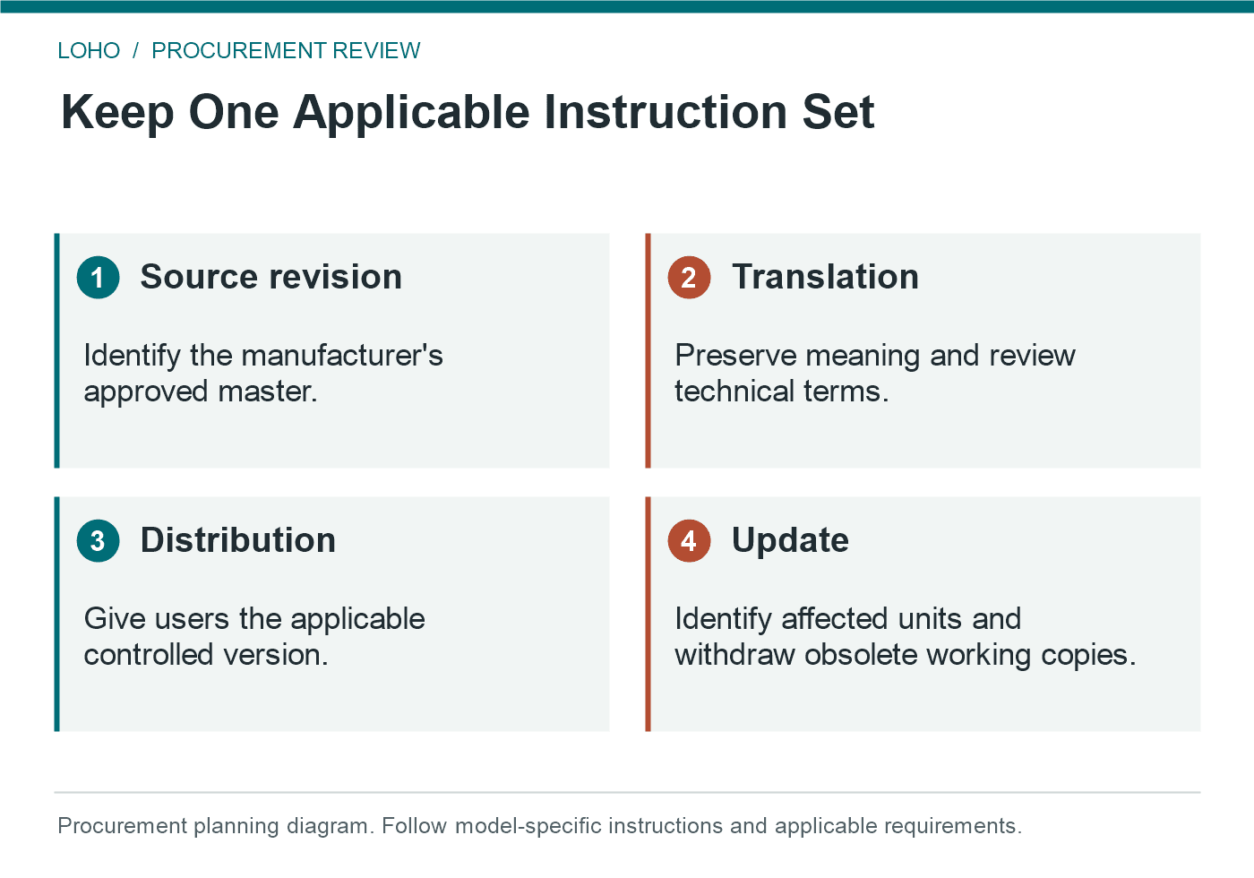 hospital bed user manual: Keep One Applicable Instruction Set