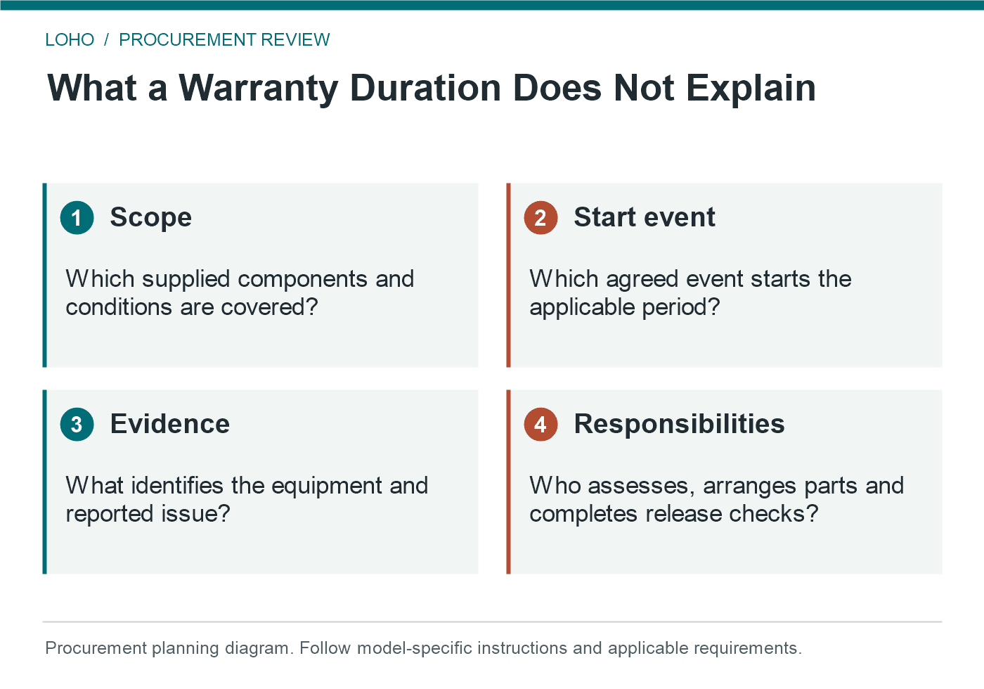 hospital bed warranty questions: What a Warranty Duration Does Not Explain