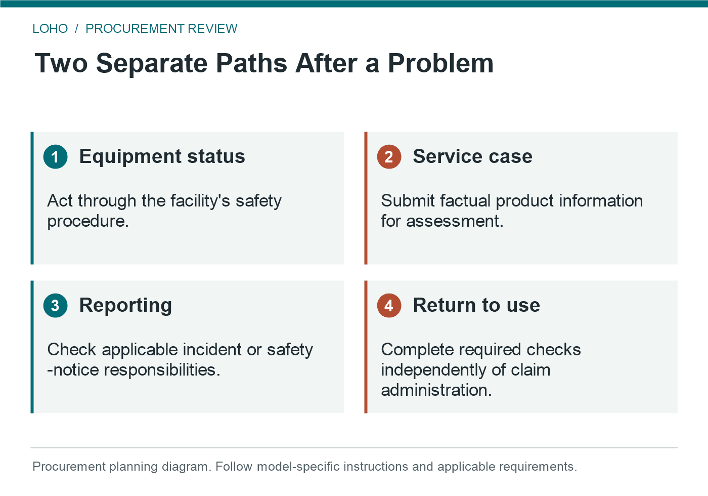 hospital bed warranty questions: Two Separate Paths After a Problem