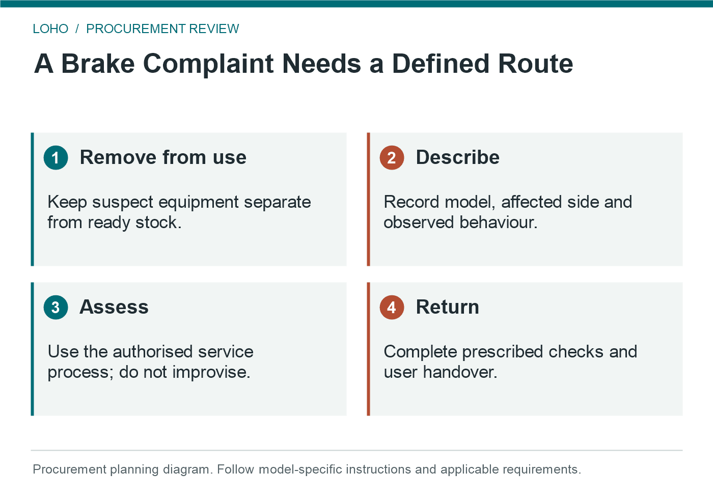 rollator brakes: A Brake Complaint Needs a Defined Route